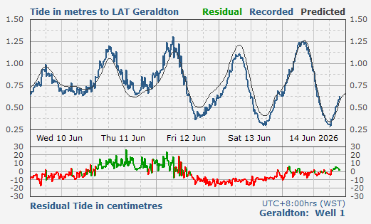 Geraldton Port tidal data