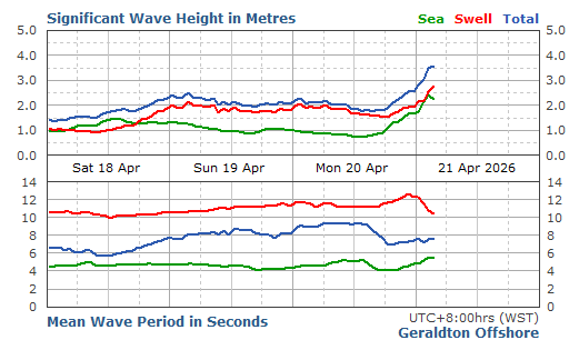 Geraldton Wave significant wave height graph