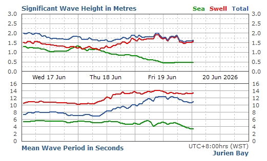 Jurien Bay significant wave height graph