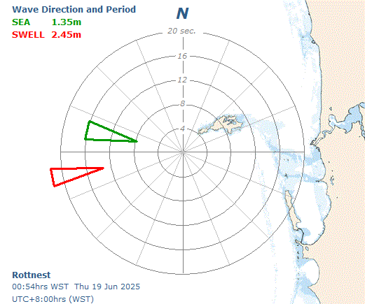 Rottnest Island sea and swell directional graph