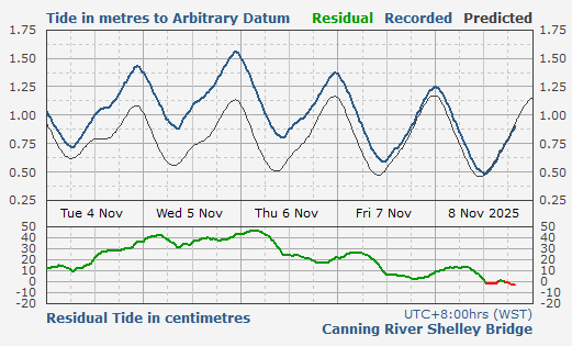 Canning River tidal data
