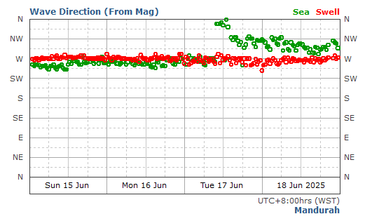Mandurah historical wave direction graph