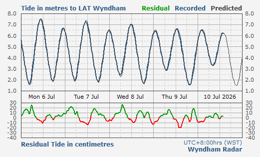 Wyndham tidal data
