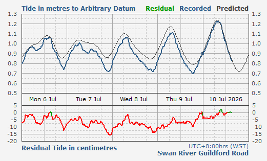 Swan River Guildford tidal data
