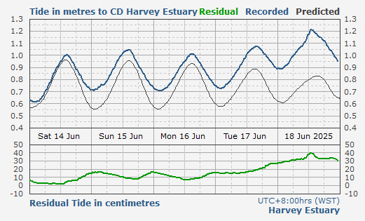 Harvey tidal data