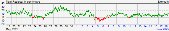 Exmouthresidual storm surge data