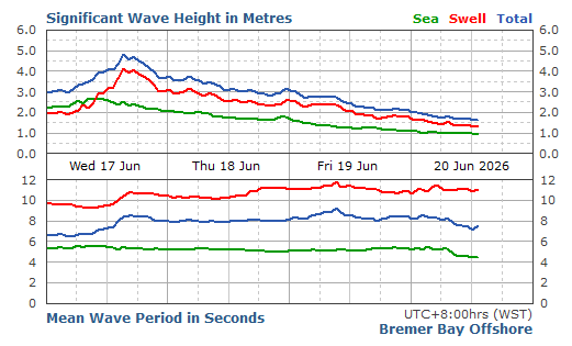 Bremer Bay significant wave height graph