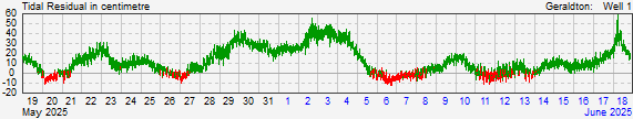 Geraldton Portresidual storm surge data