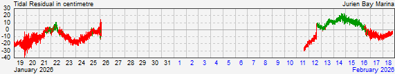 Jurien Bayresidual storm surge data