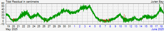 Jurien Bayresidual storm surge data