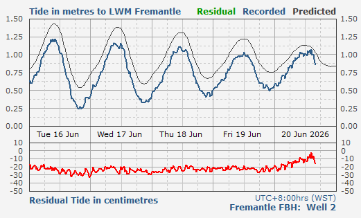 Fremantle Fishing Boat Harbour tidal data