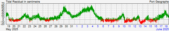 Busselton - Port Geographeresidual storm surge data