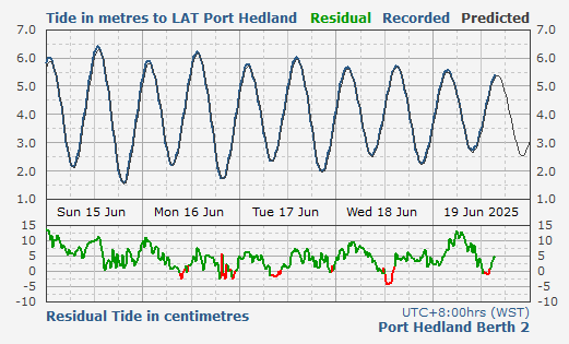 Port Hedland tidal data