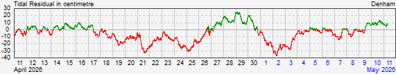 Denhamresidual storm surge data