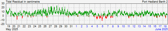 Port Hedlandresidual storm surge data