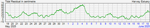 Harveyresidual storm surge data