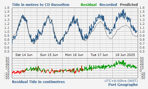 Busselton - Port Geographe tidal data