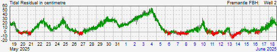 Fremantle Fishing Boat Harbourresidual storm surge data