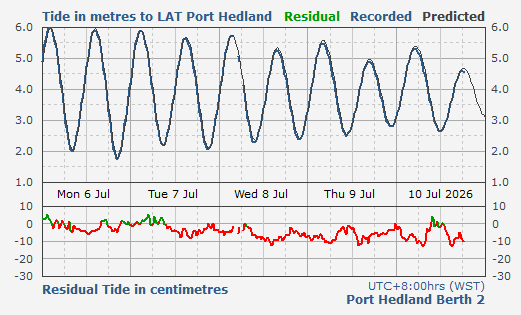 Port Hedland tidal data