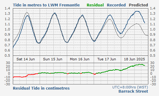 Perth (Barrack St) tidal data