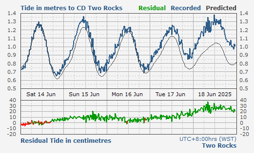 Two Rocks tidal data