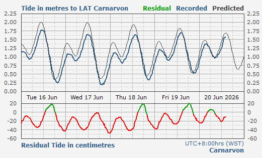 Carnarvon tidal data