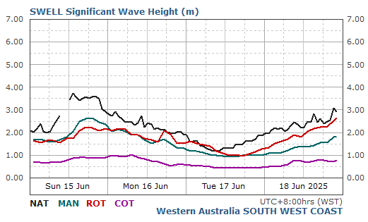 Comparative swell data for the South West