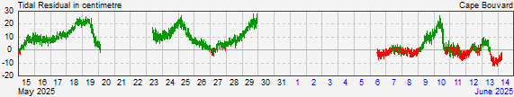 Cape Bouvardresidual storm surge data