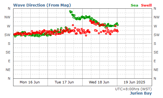 Jurien Bay historical wave direction graph