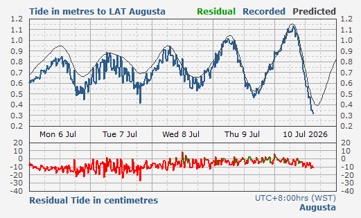 Augusta tidal data
