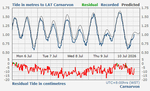 Carnarvon tidal data