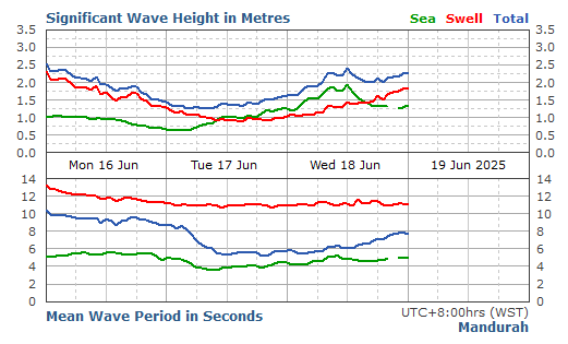 Mandurah significant wave height graph