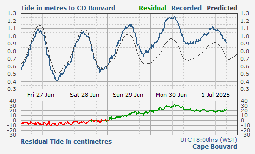 Cape Bouvard tidal data