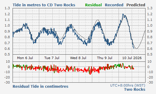 Two Rocks tidal data