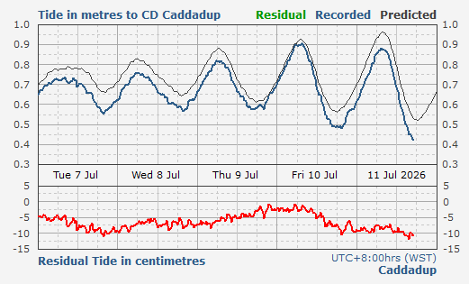 Caddadup tidal data