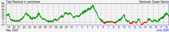 Mandurahresidual storm surge data