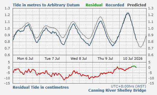 Canning River tidal data
