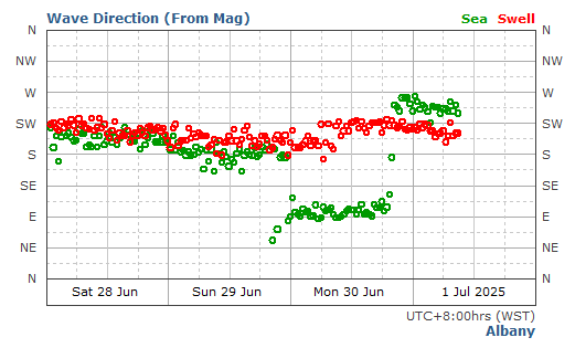 Albany historical wave direction graph