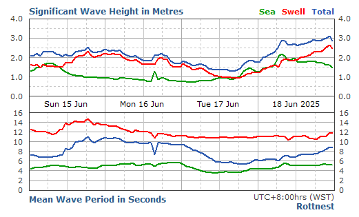 Rottnest Island significant wave height graph