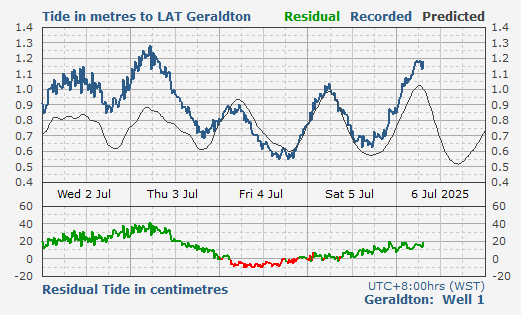 Geraldton Port tidal data