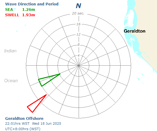 Geraldton Wave sea and swell directional graph