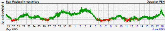 Geraldton Fishing Boat Harbourresidual storm surge data