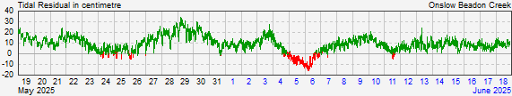 Onslowresidual storm surge data