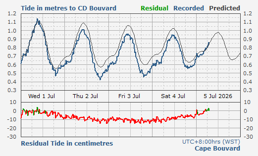 Cape Bouvard tidal data