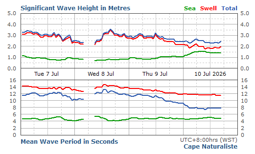 Cape Naturaliste significant wave height graph