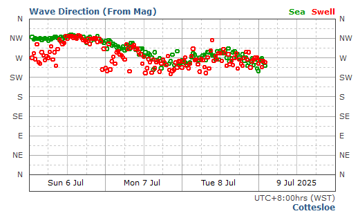 Cottesloe historical wave direction graph