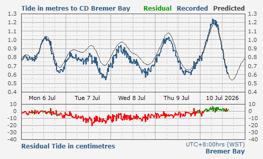 Bremer Bay tidal data