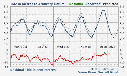 Swan River Garratt Road tidal data