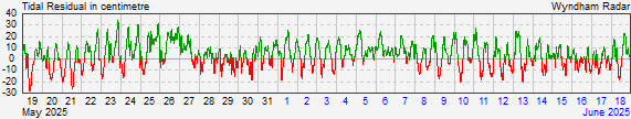 Wyndhamresidual storm surge data