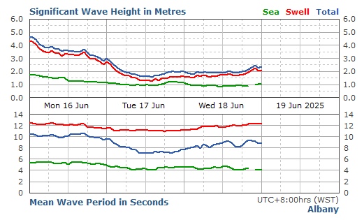 Albany significant wave height graph